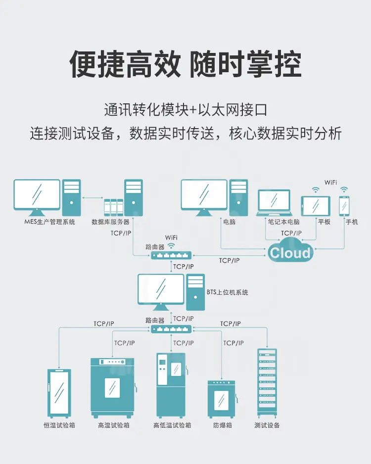 新威-迷你恒温试验箱采用通讯转化模块和以太网接口